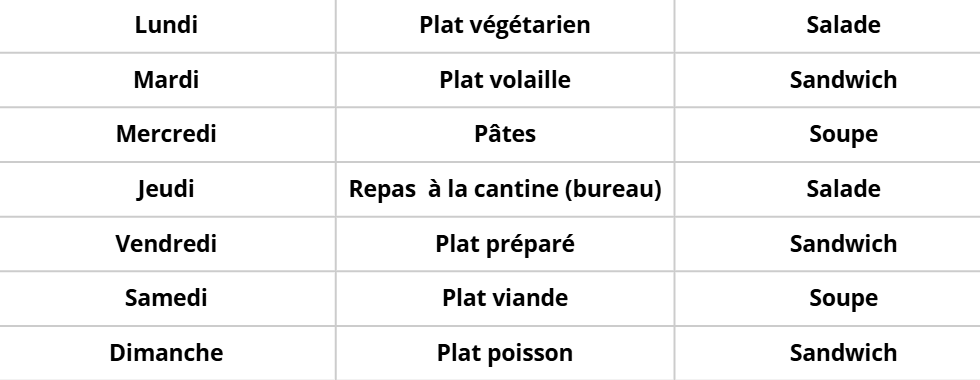 Tableau des catégories de repas pour le midi et le soir répartis par jour de la semaine