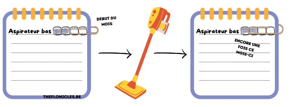 Illustration de la liste de tâche au début du mois et après avoir effectué une tâche (le trombone bouge d'une case)